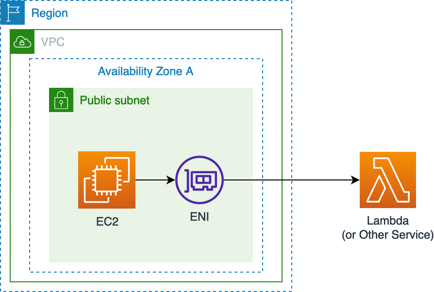 Elastic Network Interface