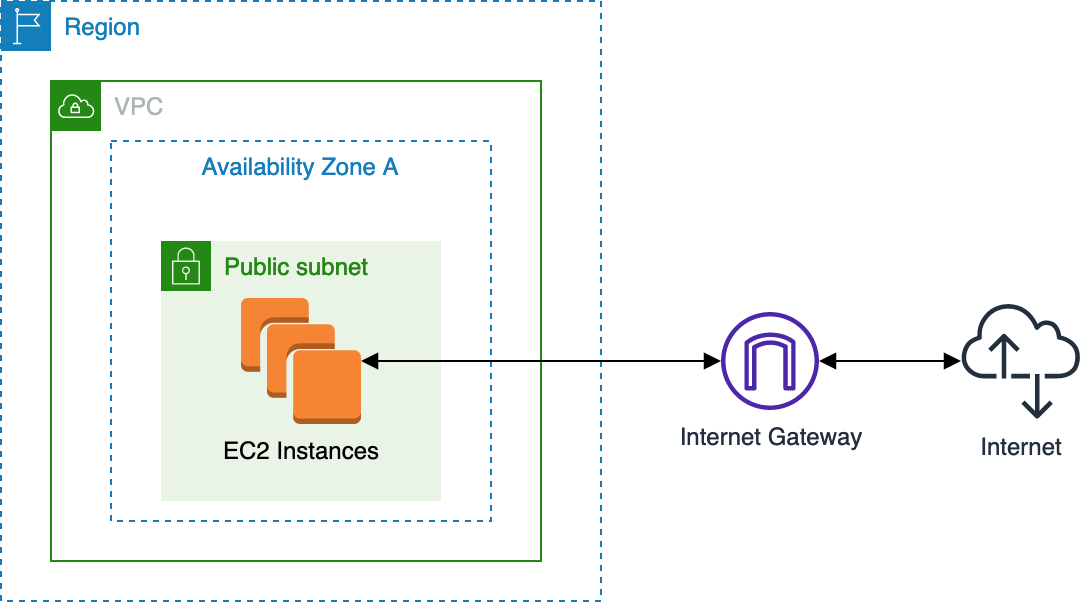 Internet Gateway